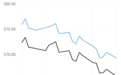 트럼프發 美경기둔화 우려에 국제유가 약세…WTI, 1.51%↓ [오늘의 유가]