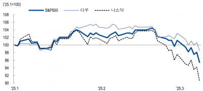 "관세공포 내달 정점 가능성…추가 하락 시 美주식 비중 확대"