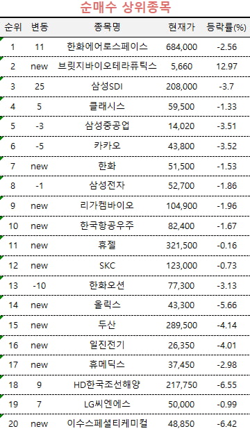 [마켓PRO] "SK하이닉스 팔고 쓸어담았다"...카지노 꽁 톱픽은 방산주 