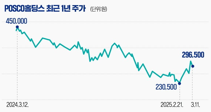 [마켓PRO] POSCO홀딩스, 간카지노 파칭코 기지개 켰지만…2차전지 사업은 불안