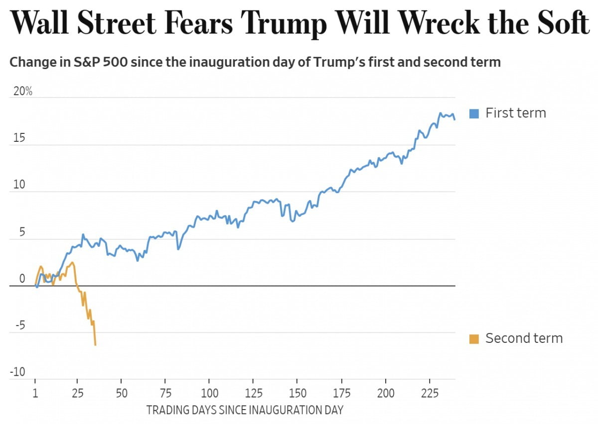 월스트리트저널(WSJ)은 11일(현지시간) 지난 1기 트럼프 정부 때에 비해 2기 트럼프 정부 초반에는 증시가 급락하고 있다고 지적했다. /WSJ 홈페이지 캡처