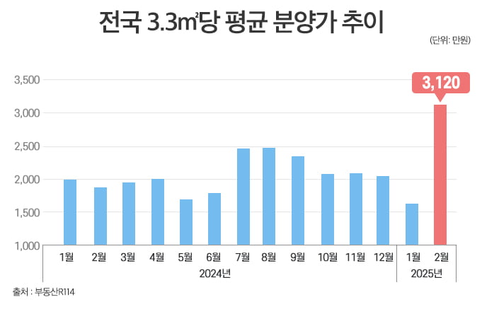 지난달 전국 아파트 평균 카지노 바카라가 역대 최초로 3000만원을 넘어섰다. 사진=부동산R114