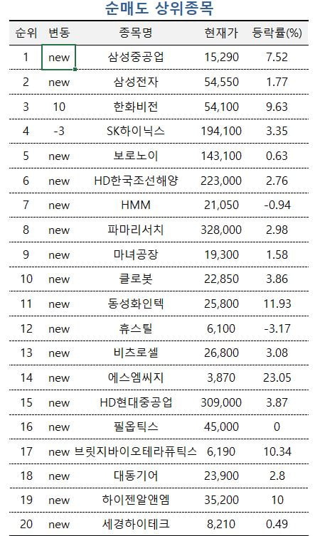 [마켓PRO]카지노 게임 종류 선택은…방산·바이오 담고 삼성重은 차익실현