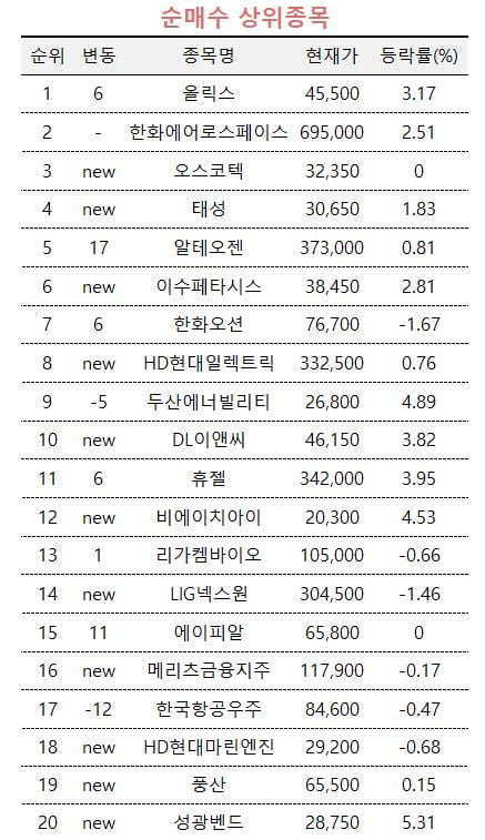 [마켓PRO]카지노 게임 종류 선택은…방산·바이오 담고 삼성重은 차익실현