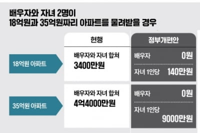 35억 아파트 상속세, 4.4억에서 1.8억원으로 준다