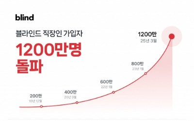 블라인드, 글로벌 가입자 1200만명 돌파