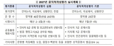 '공무원 시험' 2027년부터 싹 바뀐다…공시생들 '초비상'