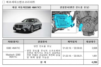 벤츠·아우디·도요타 등 수입차 11개 차종 1만5671대 자발적 리콜