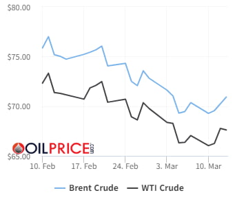 사설 카지노 약세에 원유 수요 급등…WTI 2.16%↑[오늘의 유가]