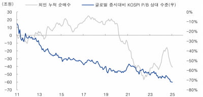 "한국 증시 매력 높아…저평가 기인 외국인 유입 기대"