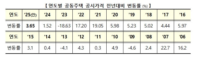 [2025년 카지노 민회장]전국 아파트 카지노 민회장 3.65% 상승…잠실주공 세부담 28% 늘어