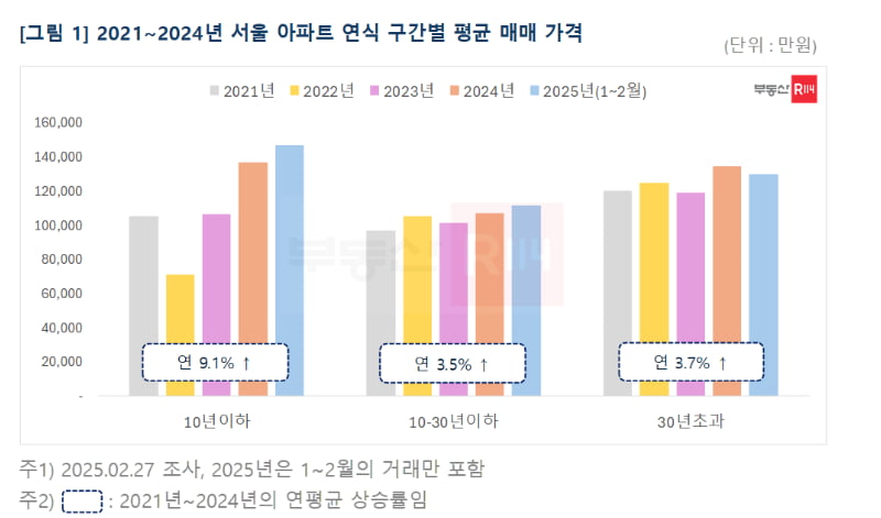 2021~2024 서울 업 카지노 연식 구간별 평균 매매 가격 사진=부동산R114