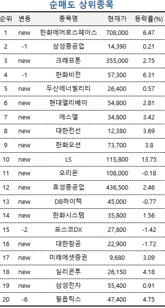 [마켓PRO] "방산 팔고 이 종목 사자"…빠르게 움직인 카지노 꽁