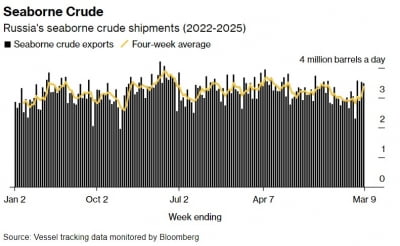 '블랙리스트' 러 유조선 출항 확인…美 대러제재 흔들리나[원자재 포커스]