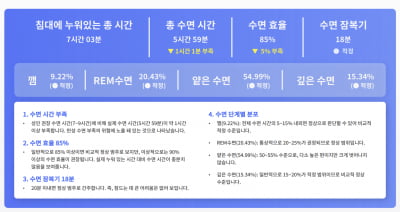 "한국인, 평균 6시간도 못잔다"...에이슬립, 2025 수면 리포트 발간