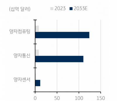 "양자컴퓨터 급물살…주도주는 LG전자·삼성전자·SKT"-KB