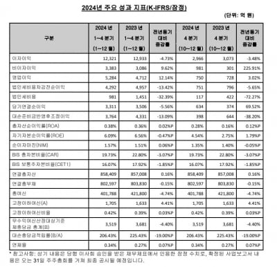 SC제일은행 작년 순익 3311억원…홍콩ELS 배상에 5.6% 줄어