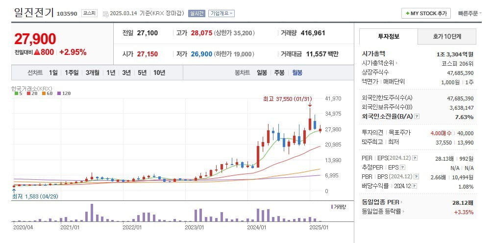 일진전기 주가 월봉 그래프 캡처.