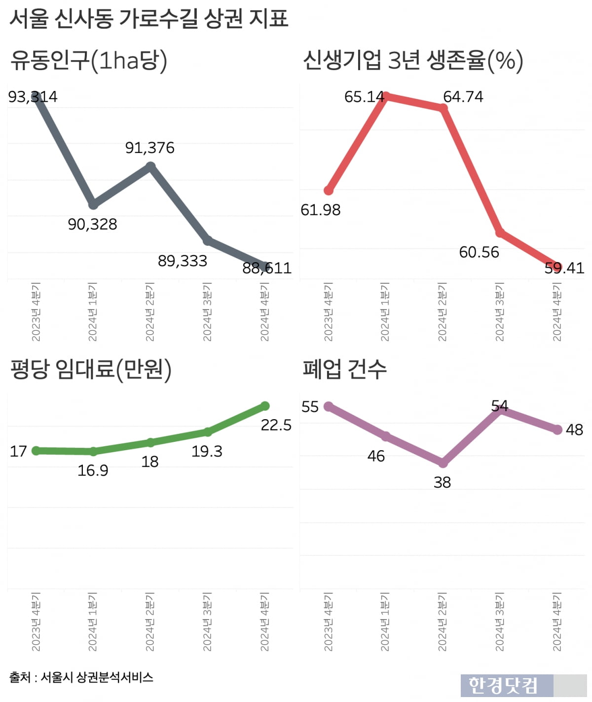 악화하는 카지노 블랙잭 상권 관련 지표. /그래프=신현보 기자