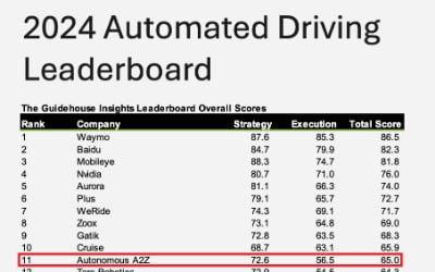 K자율주행 기업, 세계 기술 순위 11위 올랐다