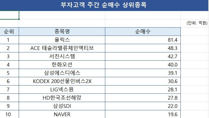 [마켓PRO]하락한 조선株 저가매수 나선 투자고수