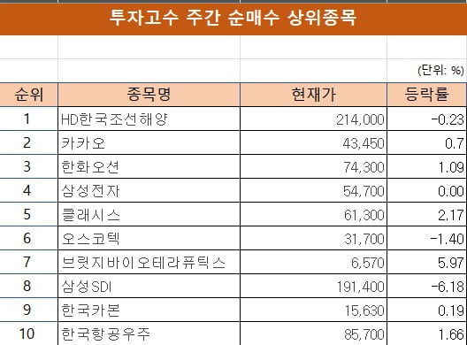 [마켓PRO]하락한 조선株 저가매수 나선 투자고수