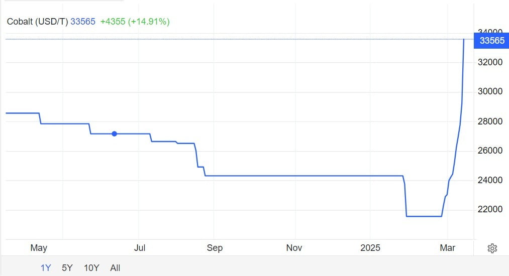 한달 새 55% 급등한 코발트 가격. 트레이딩이코노믹스