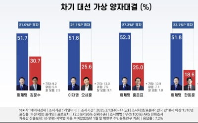 "정권 교체 55.5% vs 정권 연장 40%" [리얼미터]