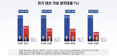 "정권 교체 55.5% vs 정권 연장 40%"[리얼미터]