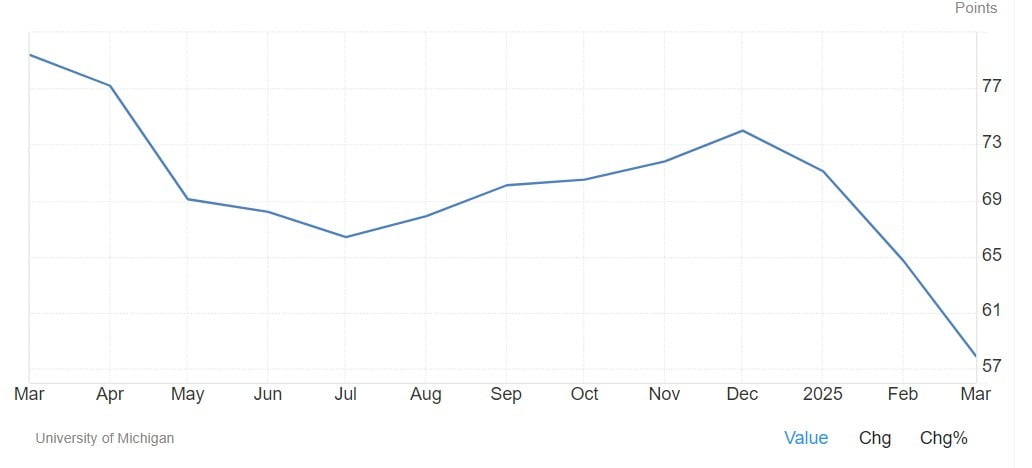 2년 4개월만에 최저치 기록한 미국 미시간대 소비심리지수. 트레이딩이코노믹스