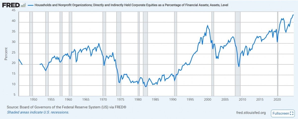 미국 가정의 금융 자산 중 주식이 차지하는 비중이 지난해 43%로 사상 최고치를 기록했다. 1999년 닷컴버블, 2008년 글로벌 금융위기 때보다 주식 비중이 높은 만큼 주식 등락이 소비 심리에 미치는 영향도 극대화되고 있다.  미국 중앙은행(Fed)