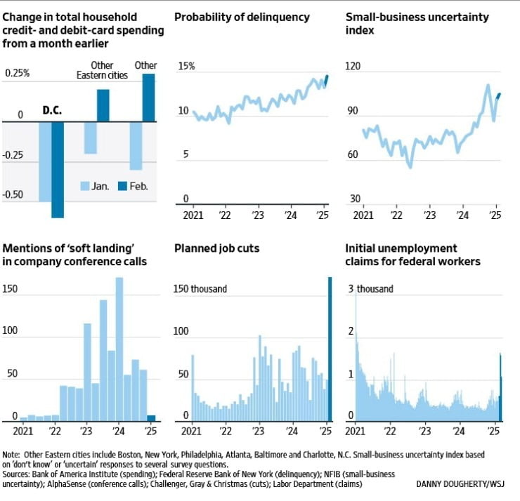 15일자(현지시간) 월스트리트저널(WSJ) 2면에 게재된 '경기 침체의 초기 징후를 확인할 수 있는 지표' 기사의 도표들. 왼쪽부터 워싱턴DC에서 줄어든 미국 신용·체크카드 소비, 증가하는 카드 연체 가능성, 확대되는 중소기업 불확실성 지수, 컨퍼런스콜에서 줄어든 '연착륙' 언급, 급증하는 일자리 감축 폭과 연방 정부 직원의 실업수당청구건수를 나타낸다. WSJ 