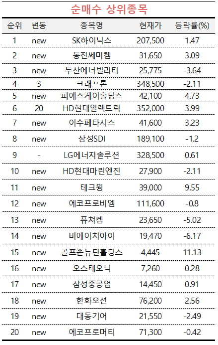 [마켓PRO] '엔비디아 GTC 2025' 앞두고 SK하이닉스 산 초고수들…삼성전자는 차익실현