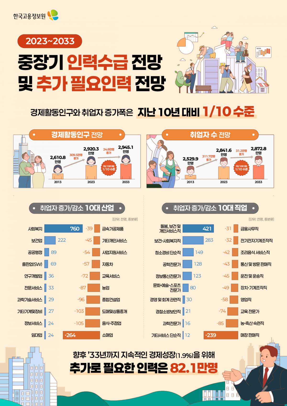 2029년부터 취업자수 본격 '감소'..."판매·교육직부터 소멸"