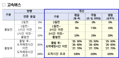 고속버스 주말·명절 취소 수수료 높인다…“노쇼 문제 방지 차원”