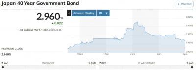 日 벌써 '다음 선거 돈풀기' 우려…40년물 국채 연 3% 돌파