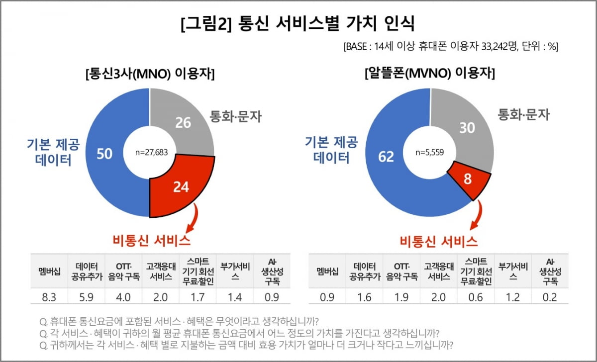 '극과 극' 성향 보이는 통신 3사-알뜰폰 이용자들