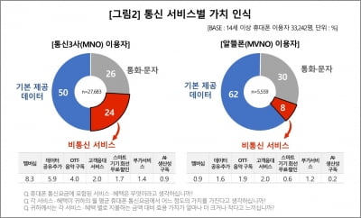 '극과 극' 성향 보이는 통신 3사-알뜰폰 이용자들