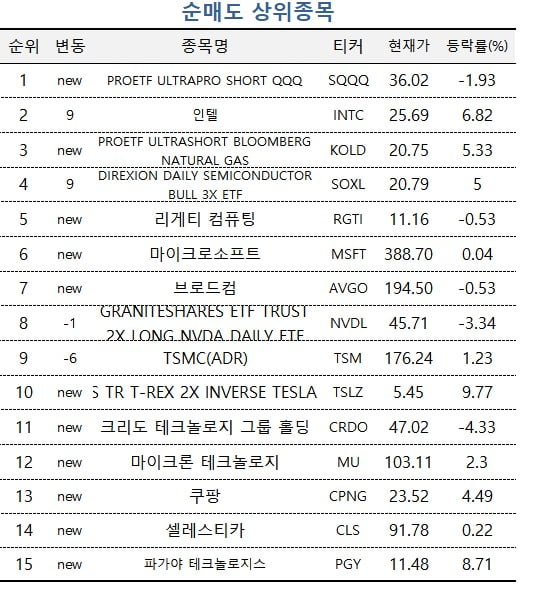 [마켓PRO] "슬롯사이트 결국 오른다"…TQQQ 사고 SQQQ 팔았다