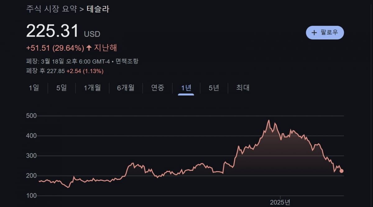 테슬라 최근 1년간 주가/구글 캡쳐