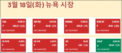 콜라노비치 "반등 끝" vs BoA "매도 신호가 끝" [김현석의 월스트리트나우]