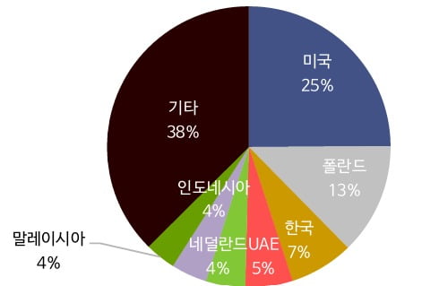 실리콘투 국가별 매출 비중(2024년) /자료=신한투자증권