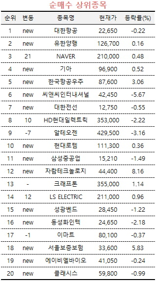 [마켓PRO] 역사적 저점...초고수들, 대한항공 쓸어담았다