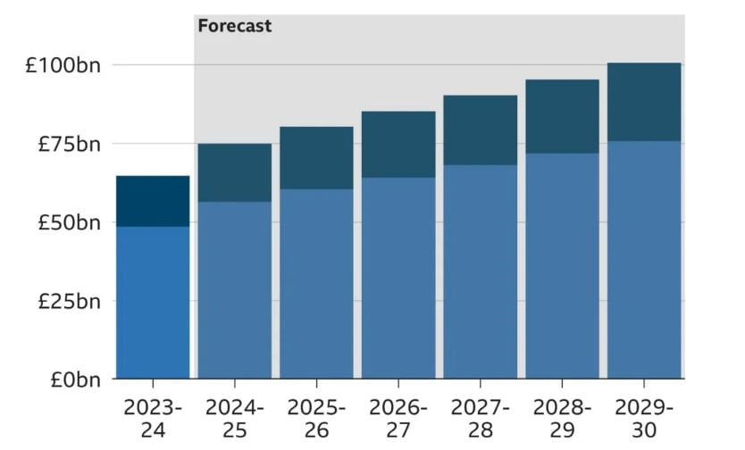 증가하는 영국 장애·의료 관련 지출. 영국 예산책임청은 2029/2030회계연도까지 이 지출이 1000억파운드(약 188조원)으로 늘어날 수 있다고 지난 1월 전망했다. 옅은 파란색은 노동가능인구, 짙은 파란색은 연금수급자 및 아동 대상 지출. /=BBC·예산책임청