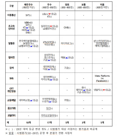 방통위, 통신사업자 '이용자 보호' 평가점수 공개 ... SKT는 '매우 우수', 넷플릭스·메타는 '미흡'