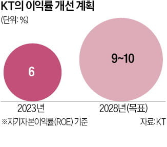 KT 주가, 15년 만에 5만원 넘겼다…장중 5만900원