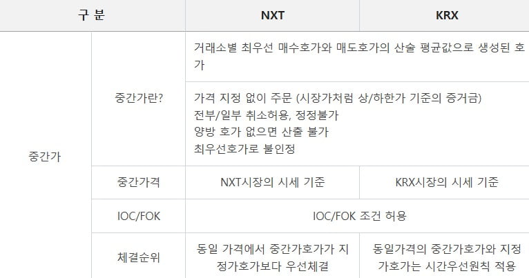 토토사이트 위치 호가 관련 넥스트레이드와 한국거래소의 차이 설명. /자료=미래에셋증권