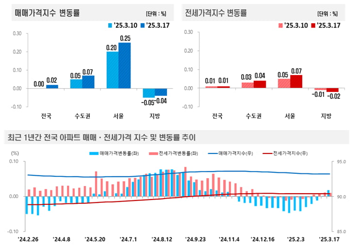 사진=한국부동산원