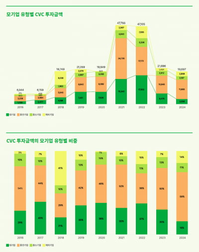 대기업 CVC 투자 5분의 1토막 났다…"투자 성과에 한계"