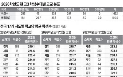  학생수 많으면 내신 관리에 집중을…학생수 적은 학교는 정시 전략 잘 짜야